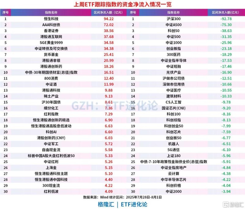 上周股票ETF疯狂净流出超200亿元，QDII股票ETF净流入超100亿