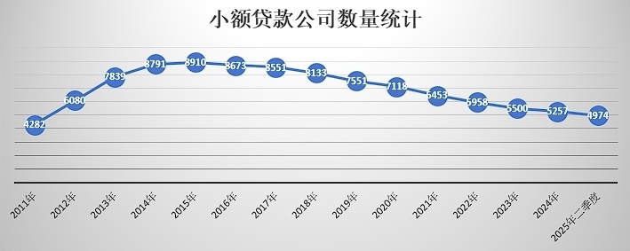 小贷机构持续“瘦身”：10年锐减近4000家，11万从业大军缩至4万