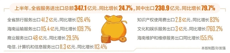 上半年海南服务出口同比增长79.7% 多个领域实现成倍增长