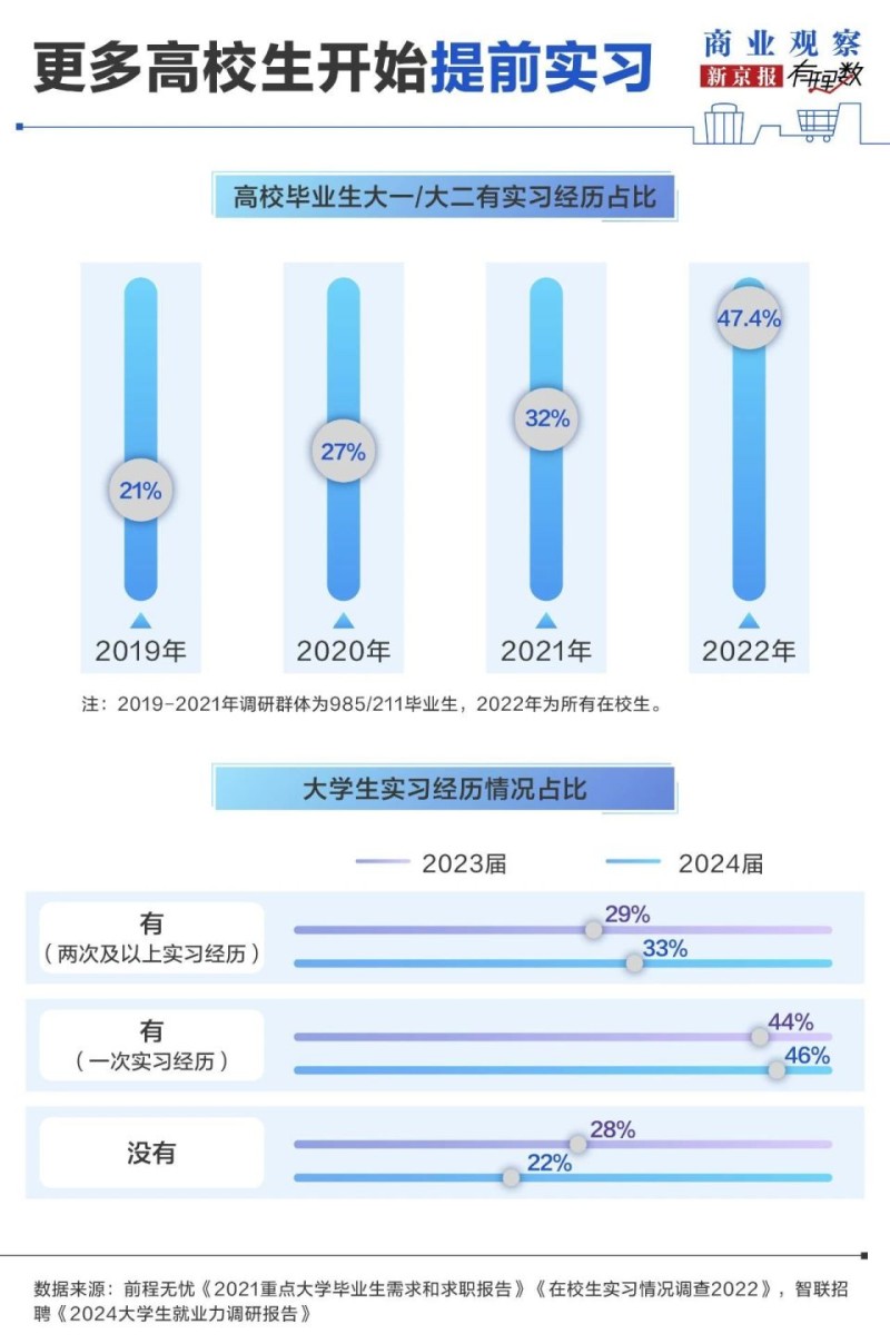 警惕！“培训贷”投诉扎堆，近七成大学生曾遭实习权益受损