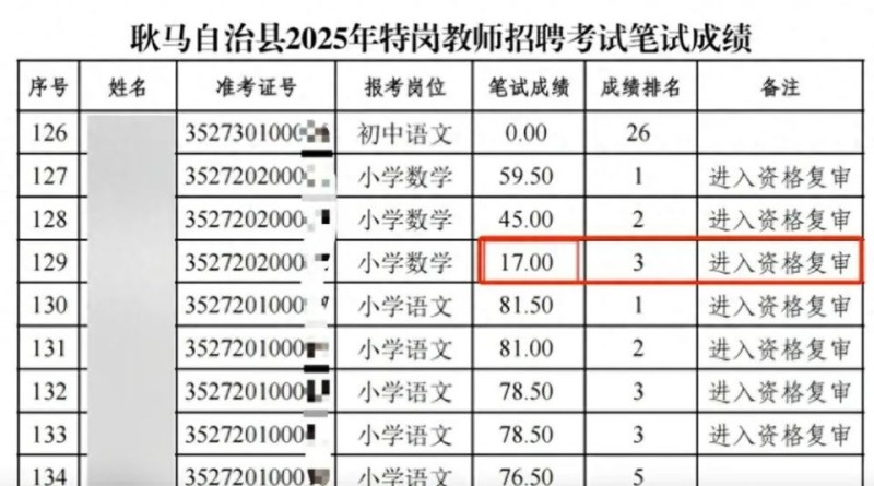 17分进复审！教师招聘现“躺赢”考生，官方回应：运气好，符合流程