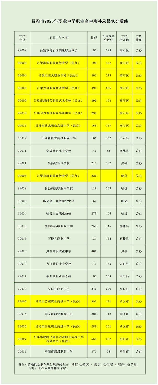 吕梁市2025年职业中学职业高中班补录公告