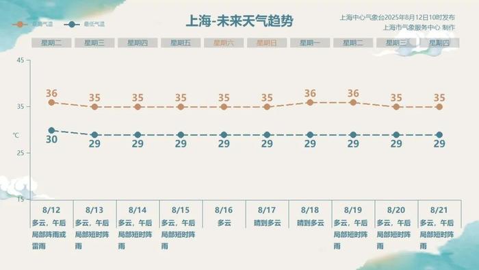 未来10天,上海的日夜气温几乎走出两条平行线
