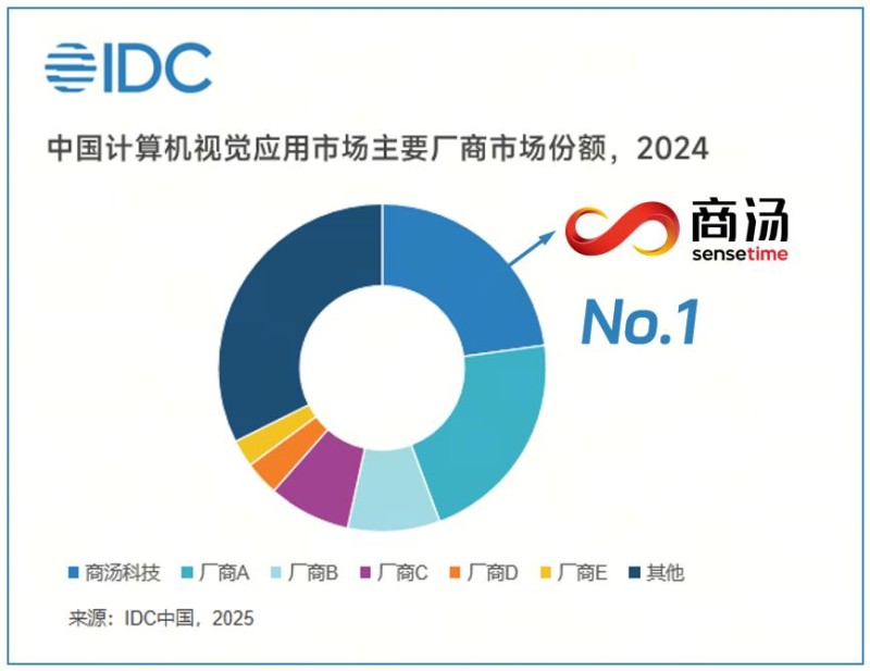商汤科技连续九年领跑中国计算机视觉市场，IDC报告确认其龙头地位