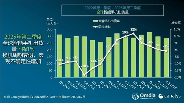 二季度全球手机出货量：三星苹果前二 小米稳坐中国厂商第一