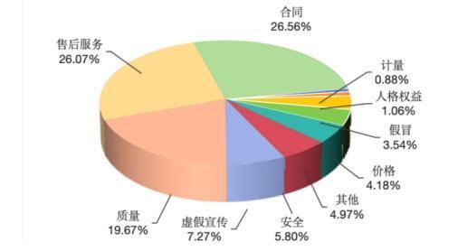 一季度八大消费投诉热点：涉及“婚恋服务”“新能源汽车”“信用...