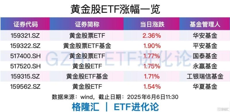 黄金白银股集体走强，黄金股票ETF、黄金股ETF上涨