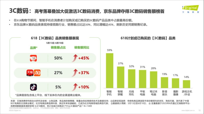 艾瑞咨询:618热潮持续升温并向品质化升级 京东带电品类销售占比及增速均位列第一 领跑行业