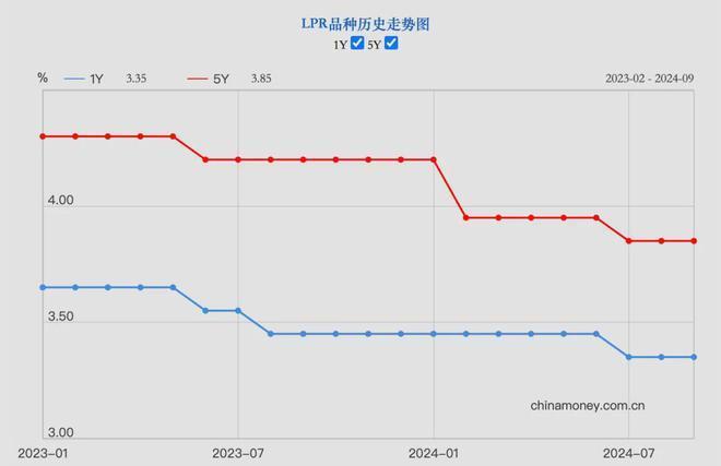 买房成本降低,合肥房贷利率降到3.1%,过往存量贷款也要降!