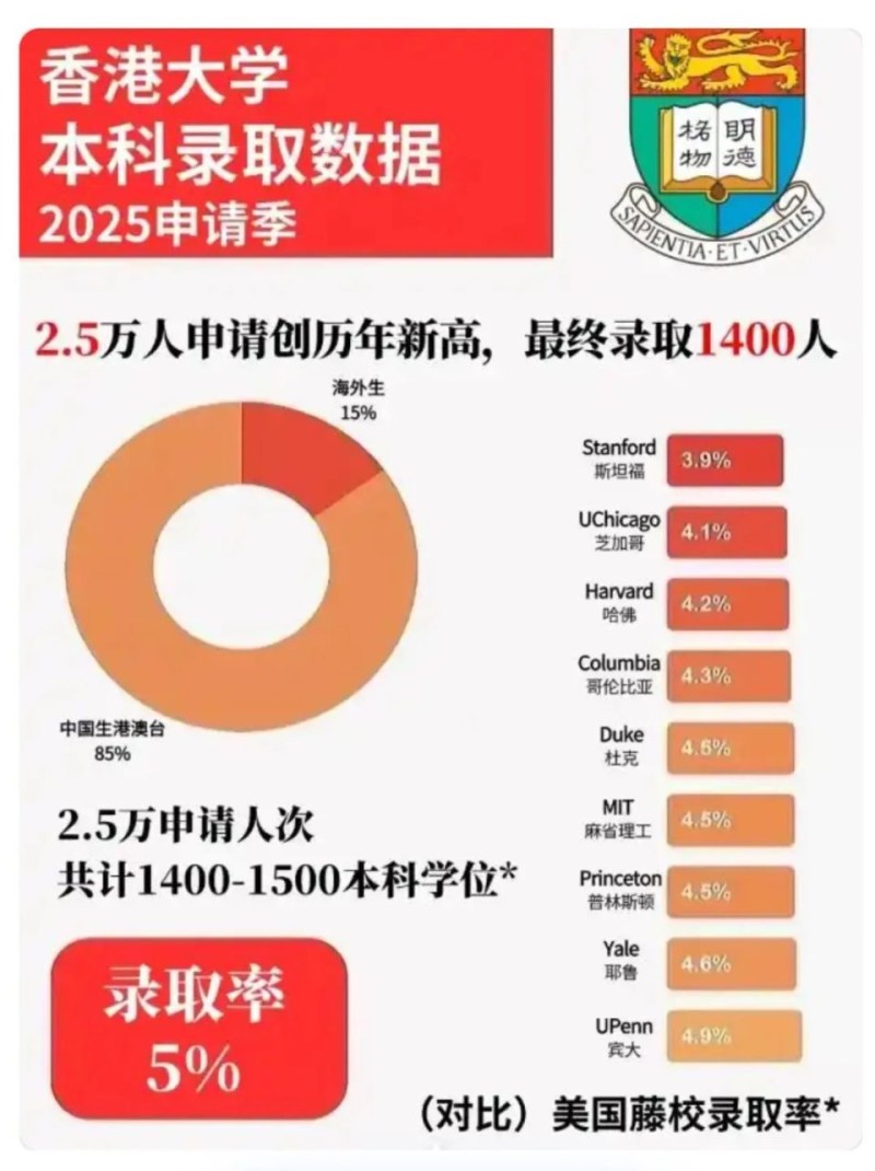 录取率仅5%！香港留学，正式进入“地狱模式”