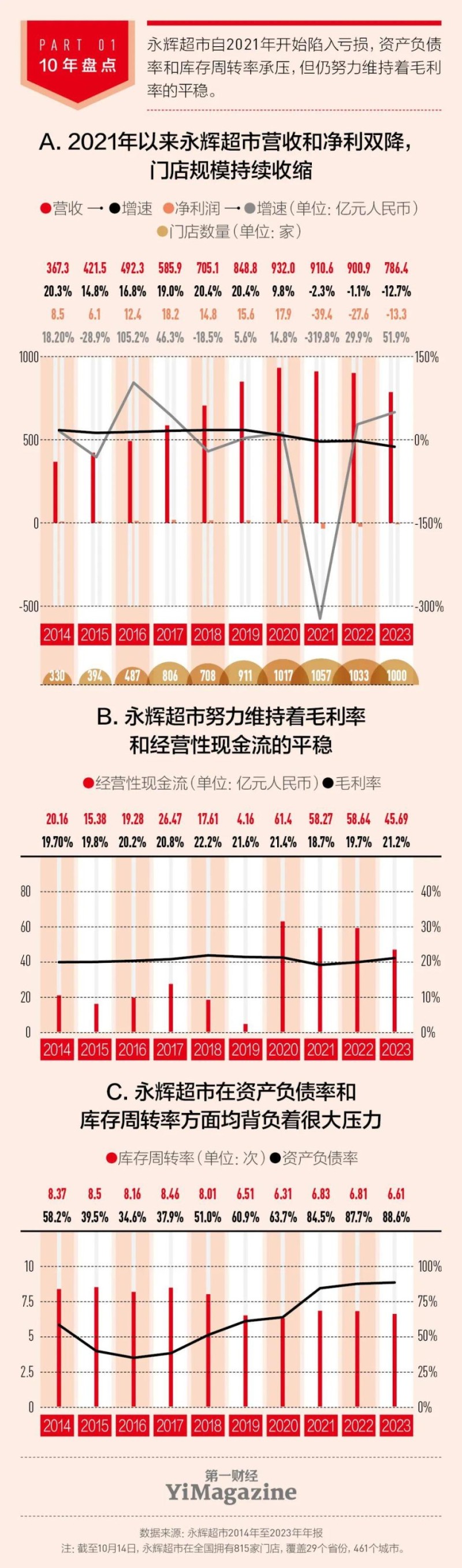 研报 | 永辉超市:生鲜之王的出路在哪里?