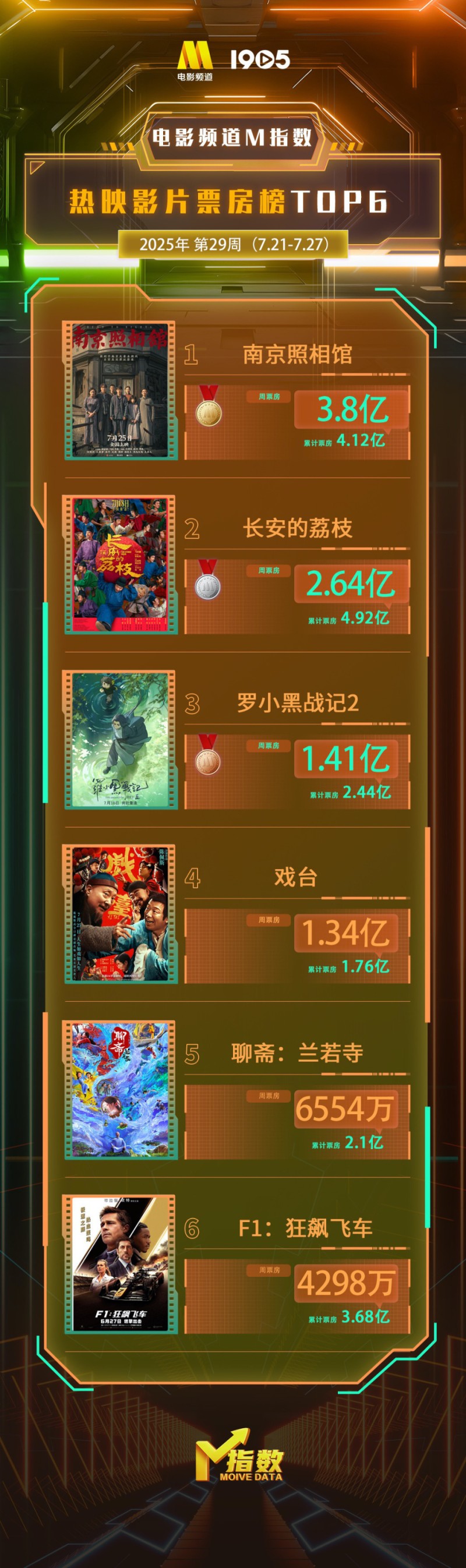 电影频道M指数2025年第29周热映影片票房榜发布