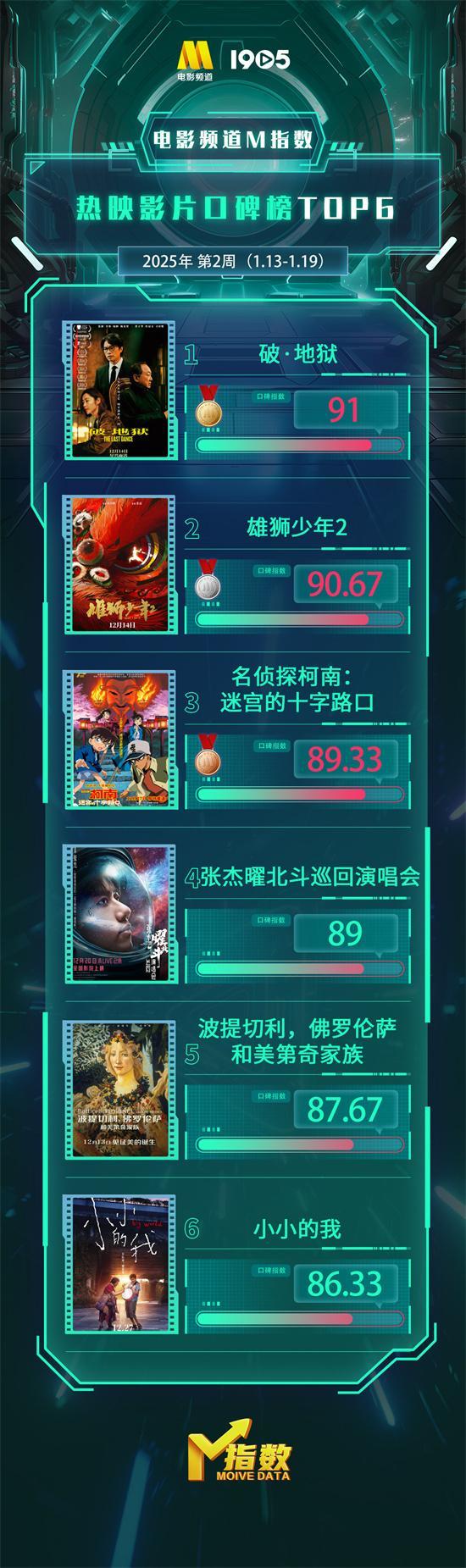 电影频道M指数2025年第2周热映影片口碑榜发布