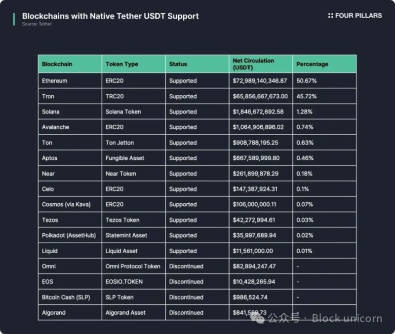 USDT0：泰达稳定币帝国扩张的新节点