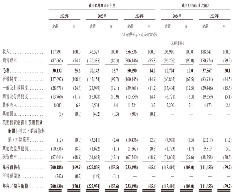 魔视智能冲刺港股:上半年营收1.9亿元